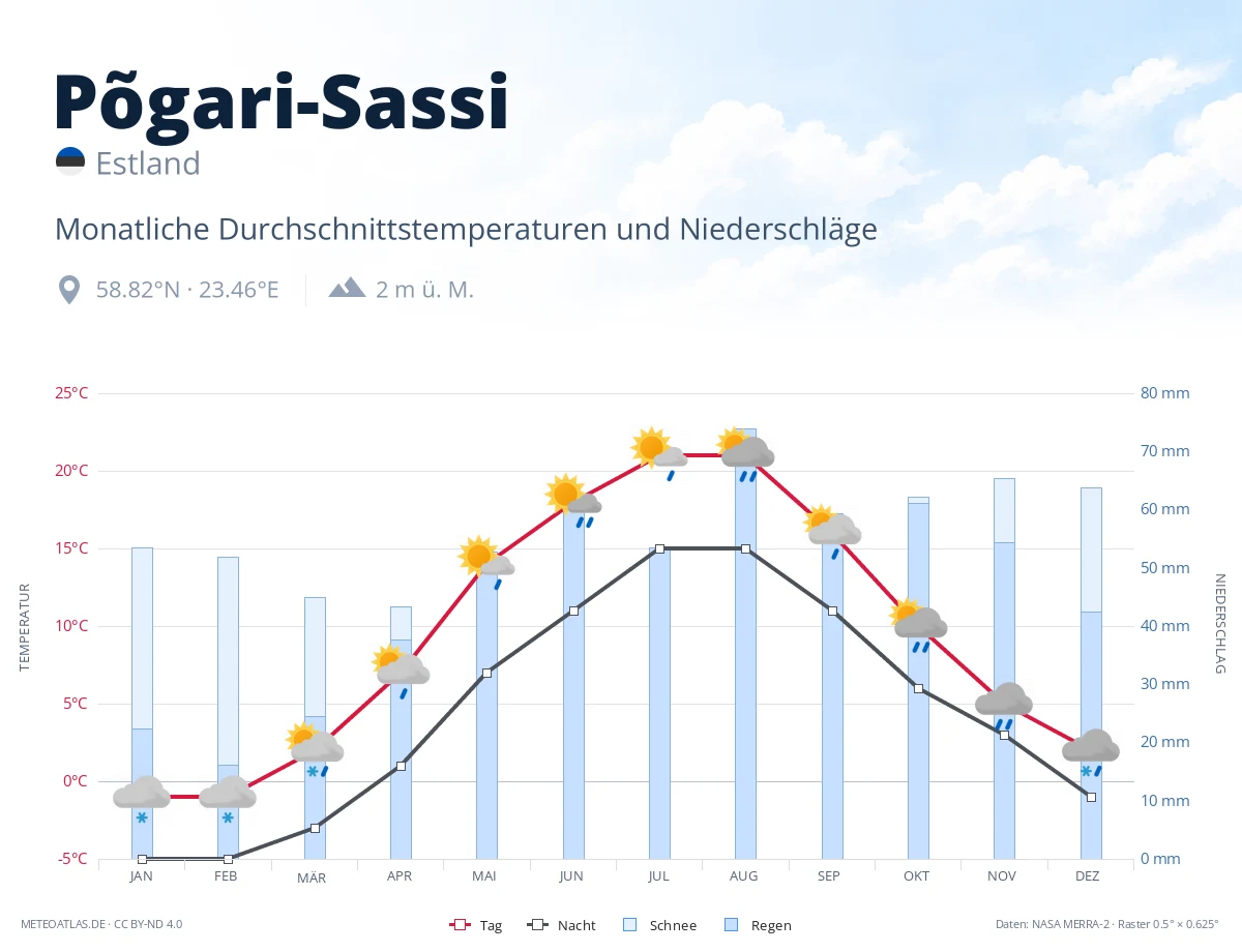 Põgari-Sassi - monatliche Durchschnittstemperaturen und Niederschläge