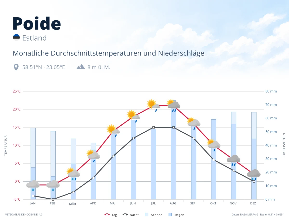 Poide - monatliche Durchschnittstemperaturen und Niederschläge