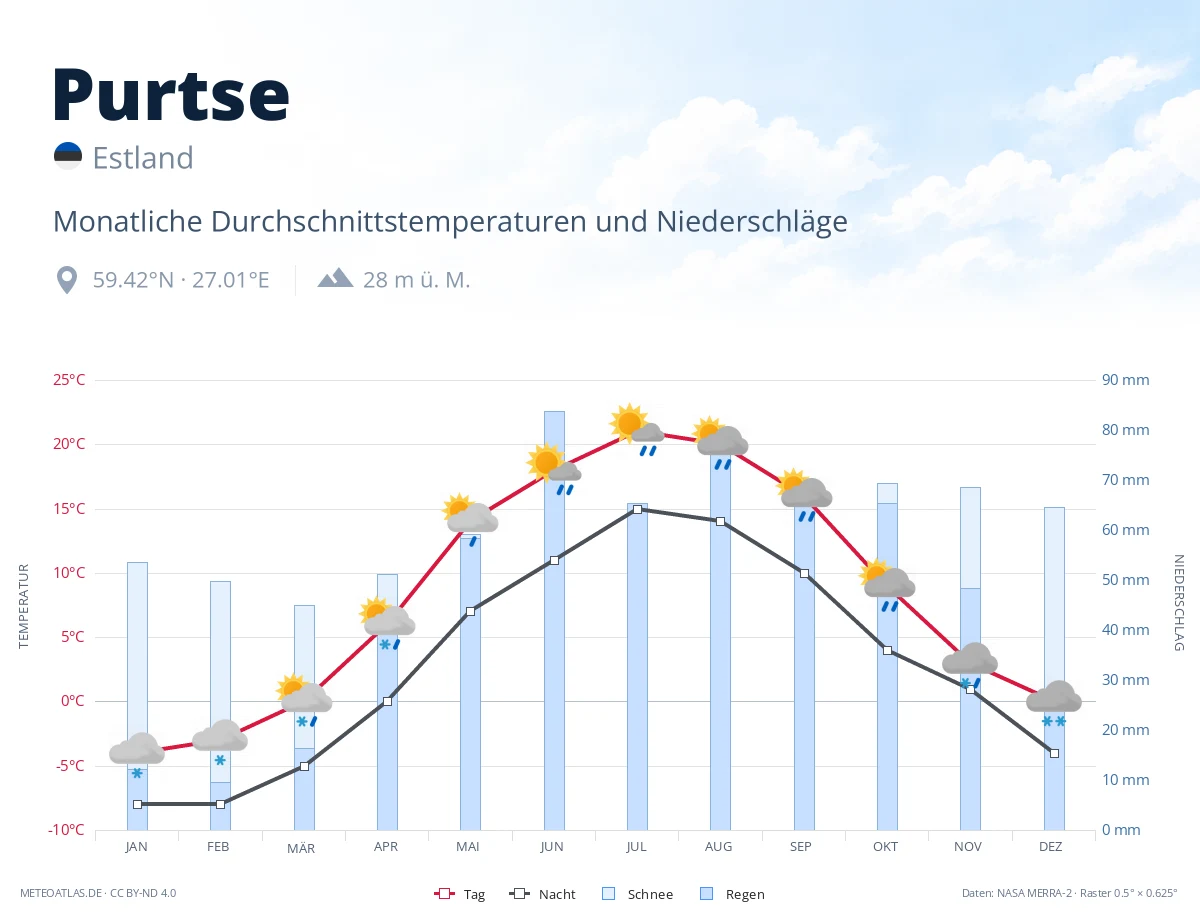 Purtse - monatliche Durchschnittstemperaturen und Niederschläge