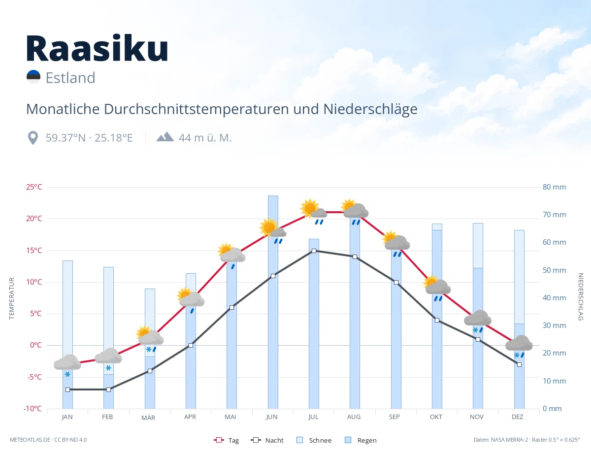 Raasiku - monatliche Durchschnittstemperaturen und Niederschläge