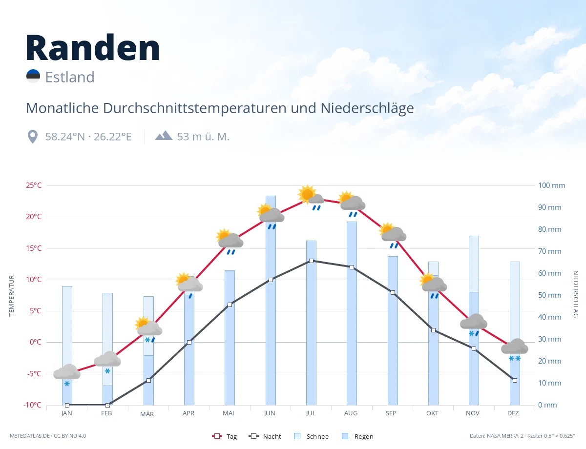 Randen - monatliche Durchschnittstemperaturen und Niederschläge