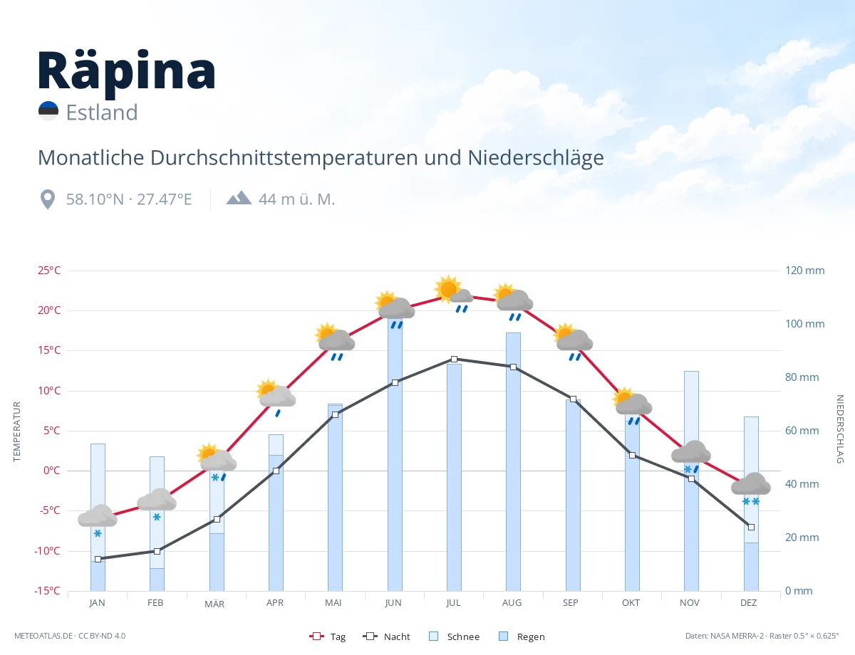 Räpina - monatliche Durchschnittstemperaturen und Niederschläge
