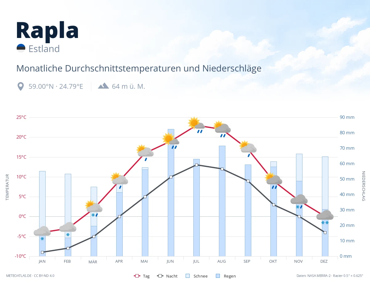 Rapla - monatliche Durchschnittstemperaturen und Niederschläge