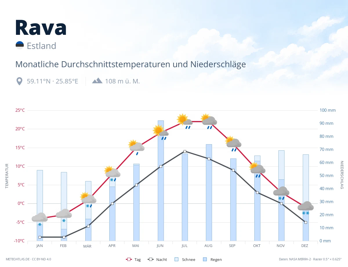 Rava - monatliche Durchschnittstemperaturen und Niederschläge