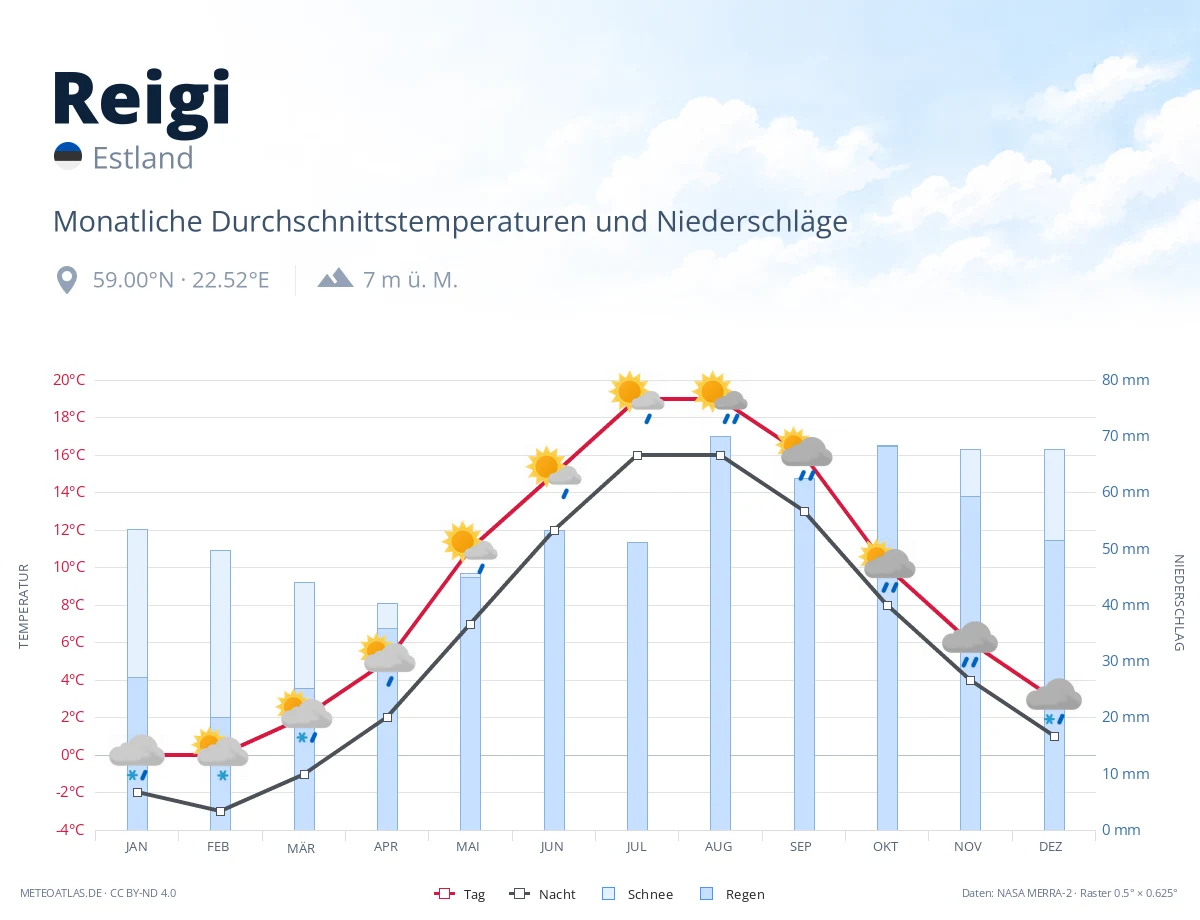 Reigi - monatliche Durchschnittstemperaturen und Niederschläge