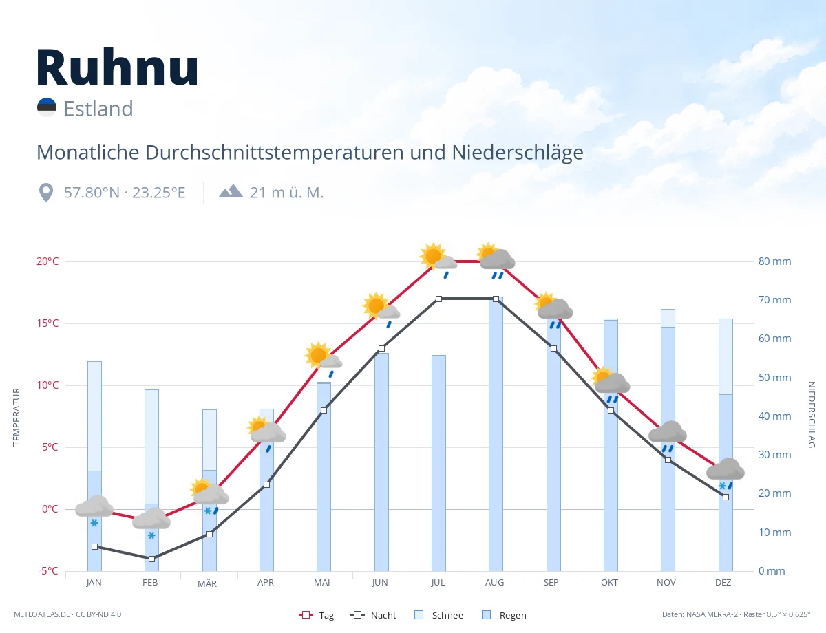 Ruhnu - monatliche Durchschnittstemperaturen und Niederschläge