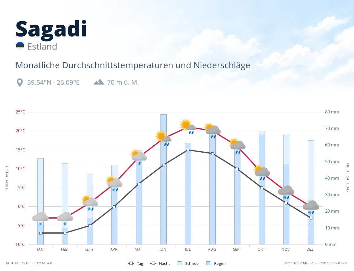 Sagadi - monatliche Durchschnittstemperaturen und Niederschläge