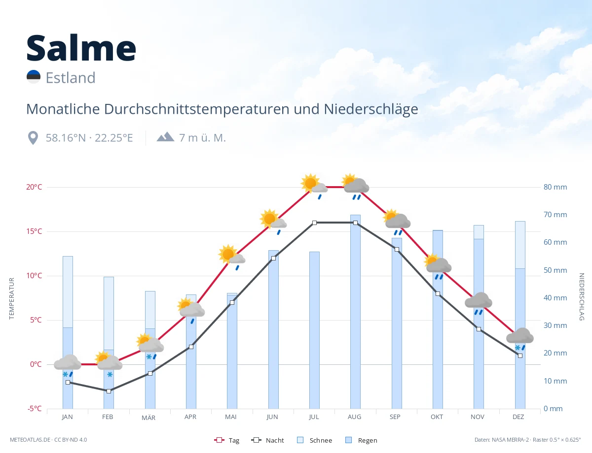 Salme - monatliche Durchschnittstemperaturen und Niederschläge