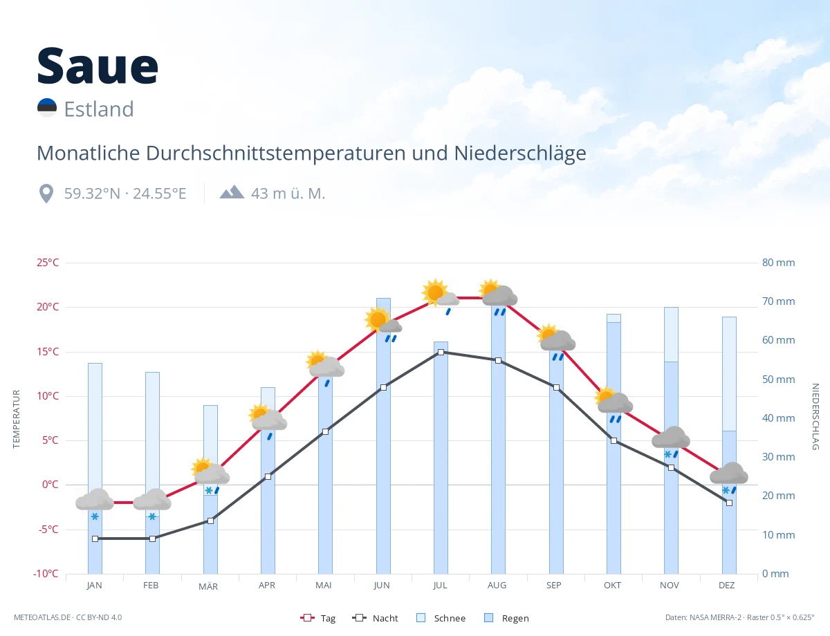 Saue - monatliche Durchschnittstemperaturen und Niederschläge