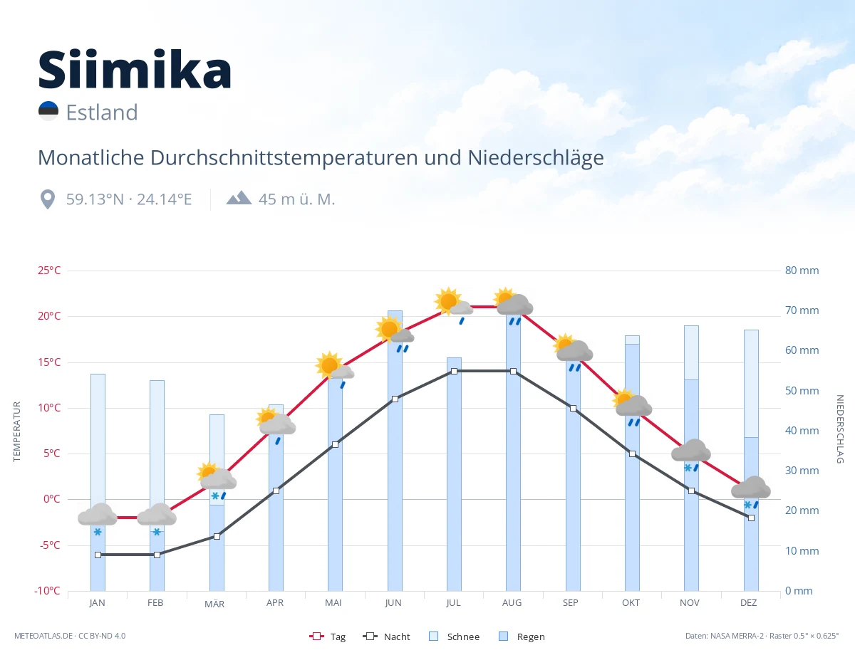 Siimika - monatliche Durchschnittstemperaturen und Niederschläge
