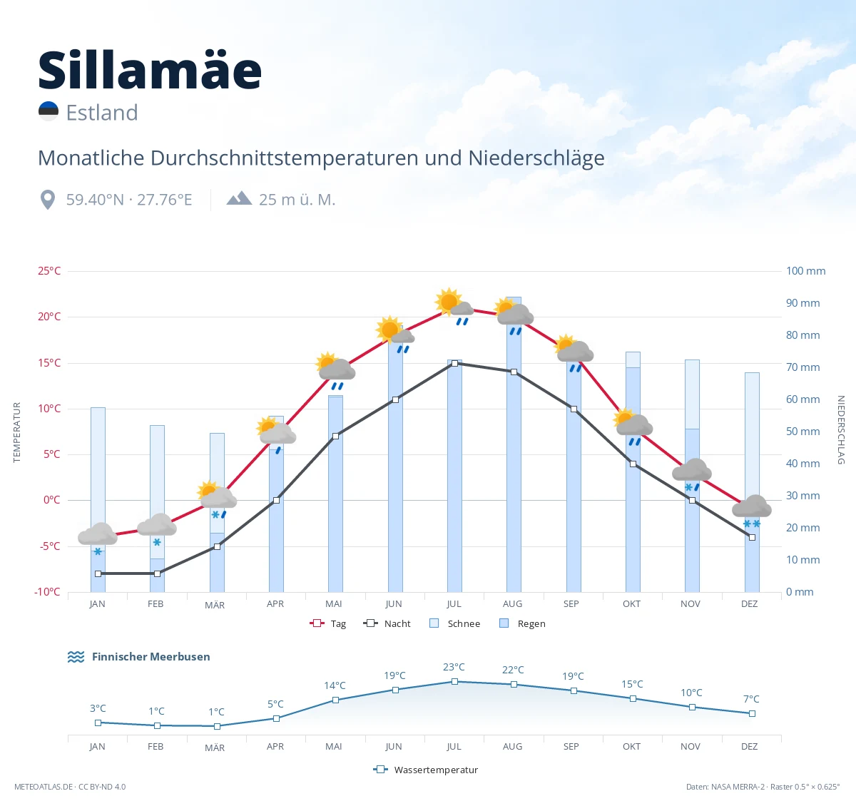 Sillamäe - monatliche Durchschnittstemperaturen und Niederschläge