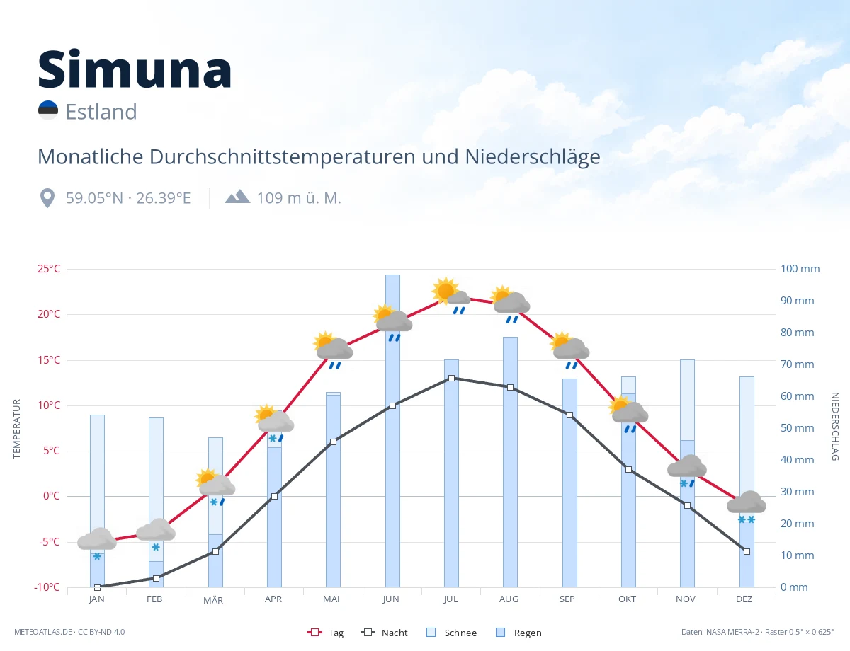 Simuna - monatliche Durchschnittstemperaturen und Niederschläge