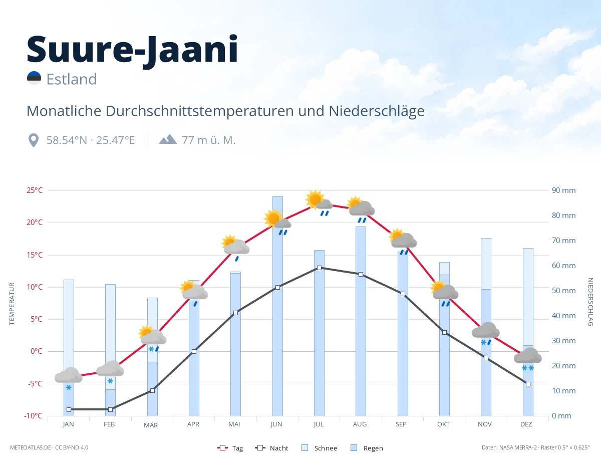 Suure-Jaani - monatliche Durchschnittstemperaturen und Niederschläge