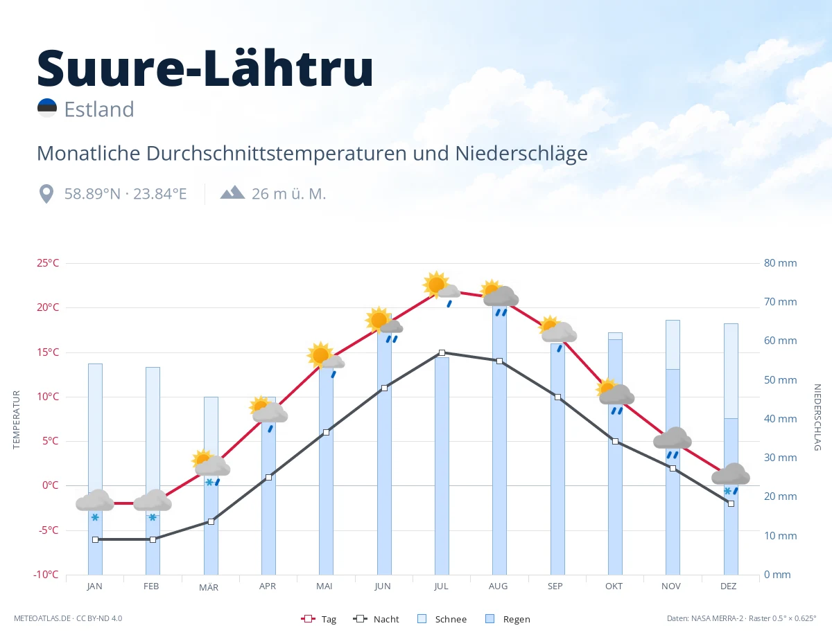 Suure-Lähtru - monatliche Durchschnittstemperaturen und Niederschläge