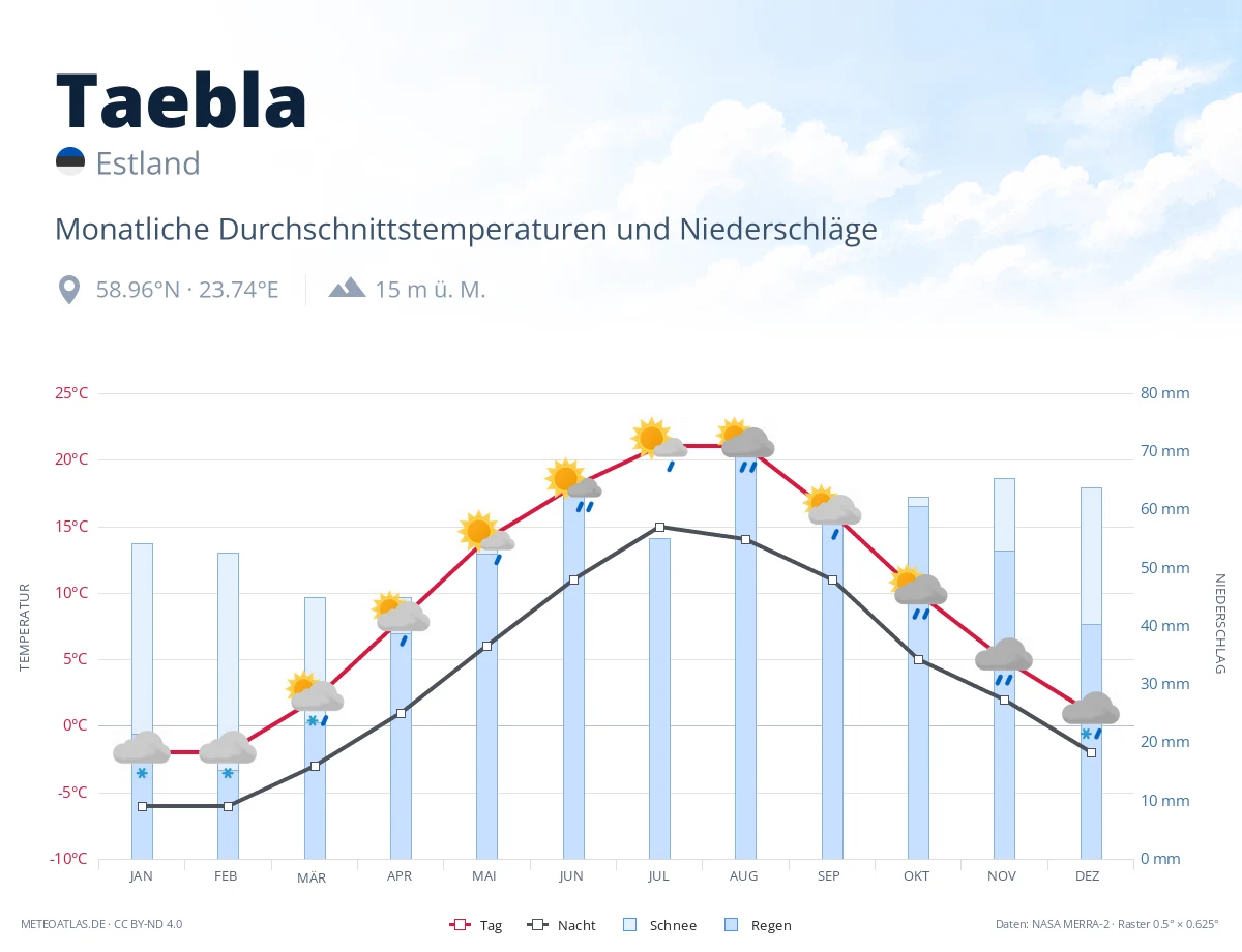 Taebla - monatliche Durchschnittstemperaturen und Niederschläge