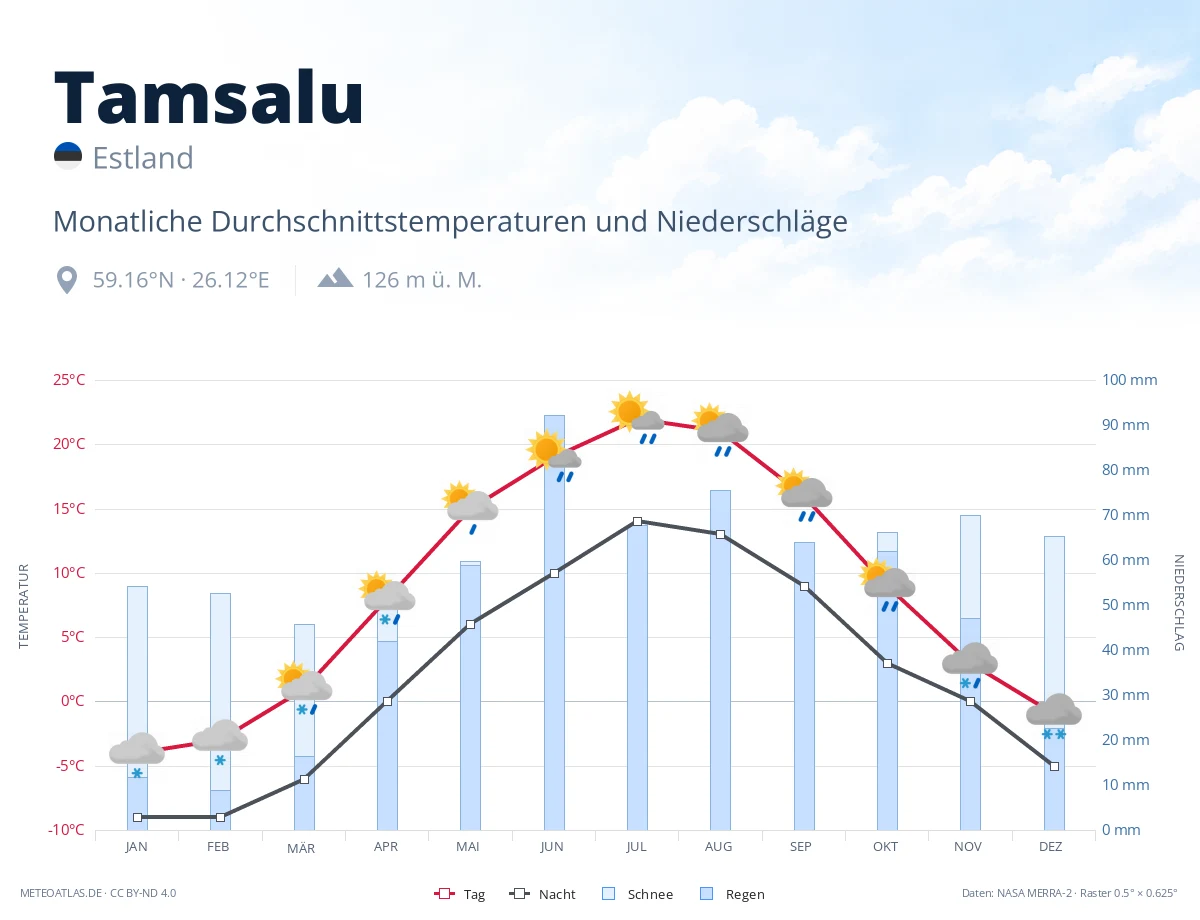 Tamsalu - monatliche Durchschnittstemperaturen und Niederschläge
