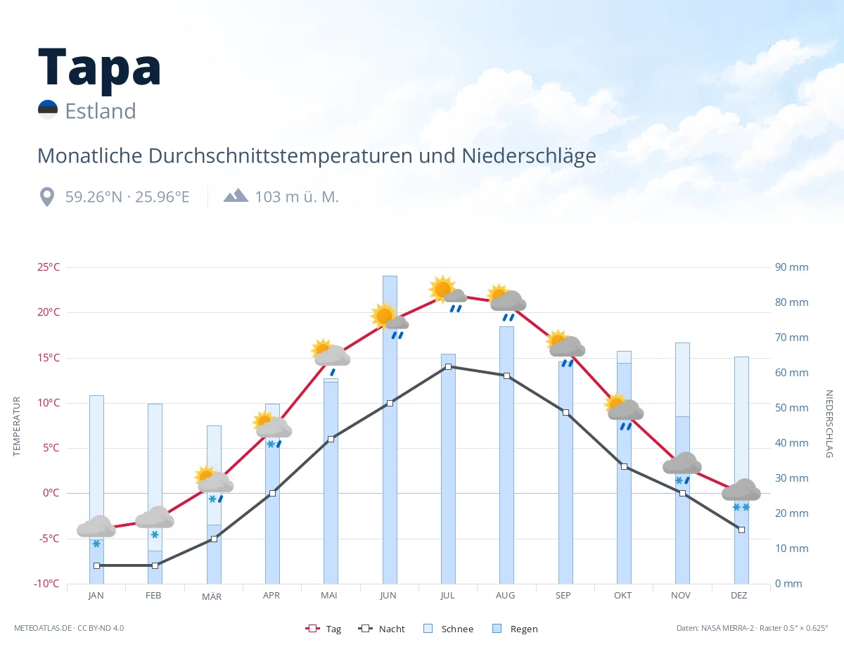 Tapa - monatliche Durchschnittstemperaturen und Niederschläge