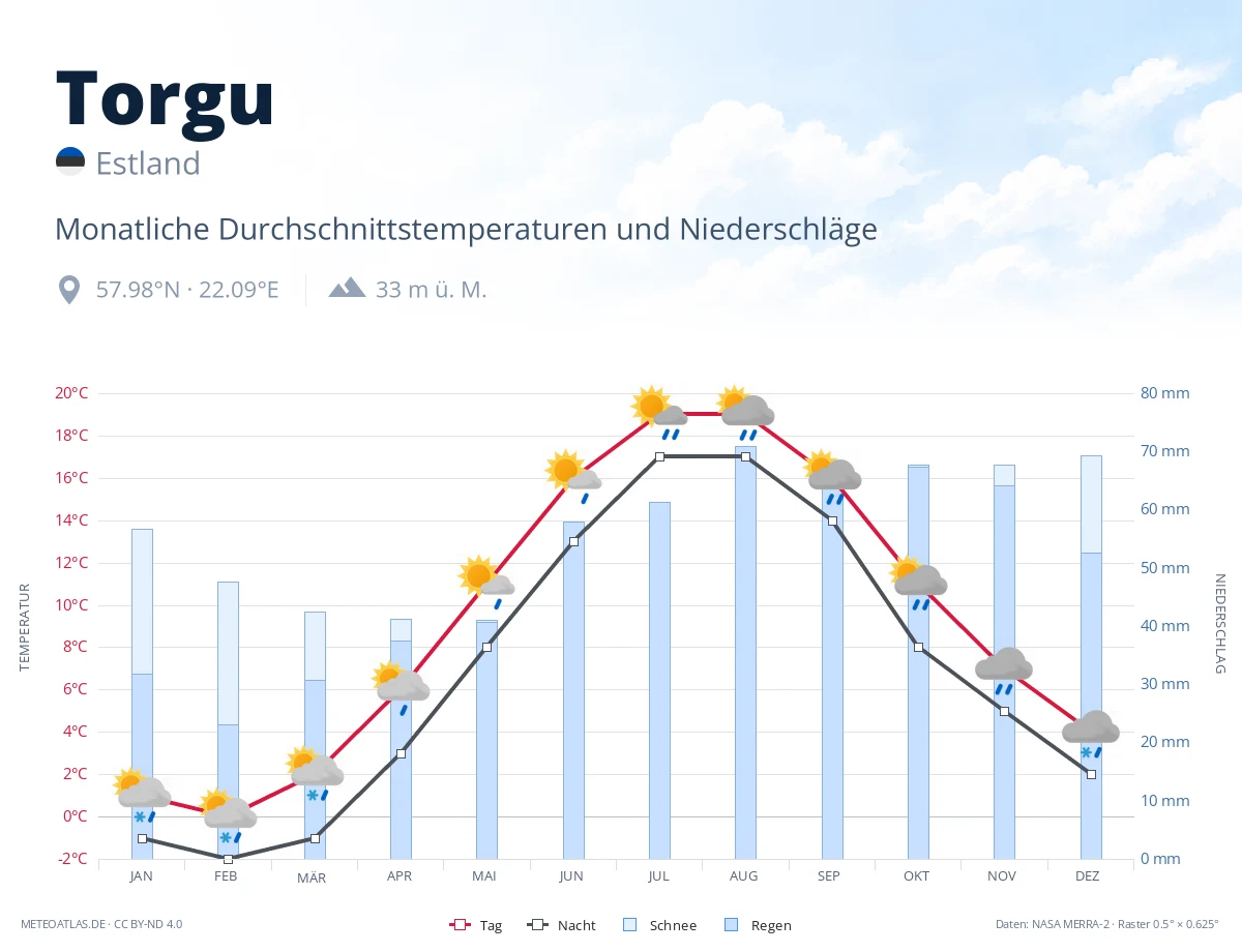 Torgu - monatliche Durchschnittstemperaturen und Niederschläge