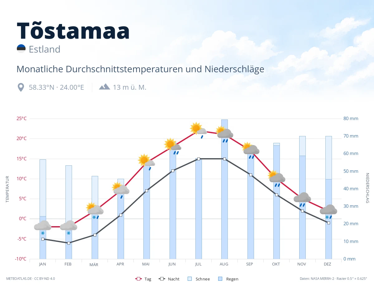 Tõstamaa - monatliche Durchschnittstemperaturen und Niederschläge
