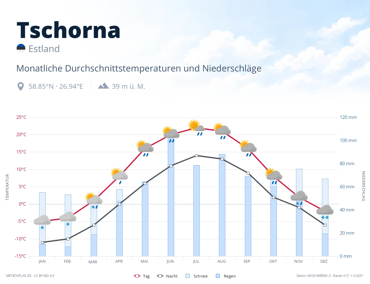 Tschorna - monatliche Durchschnittstemperaturen und Niederschläge