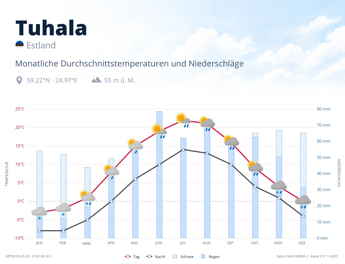 Tuhala - monatliche Durchschnittstemperaturen und Niederschläge