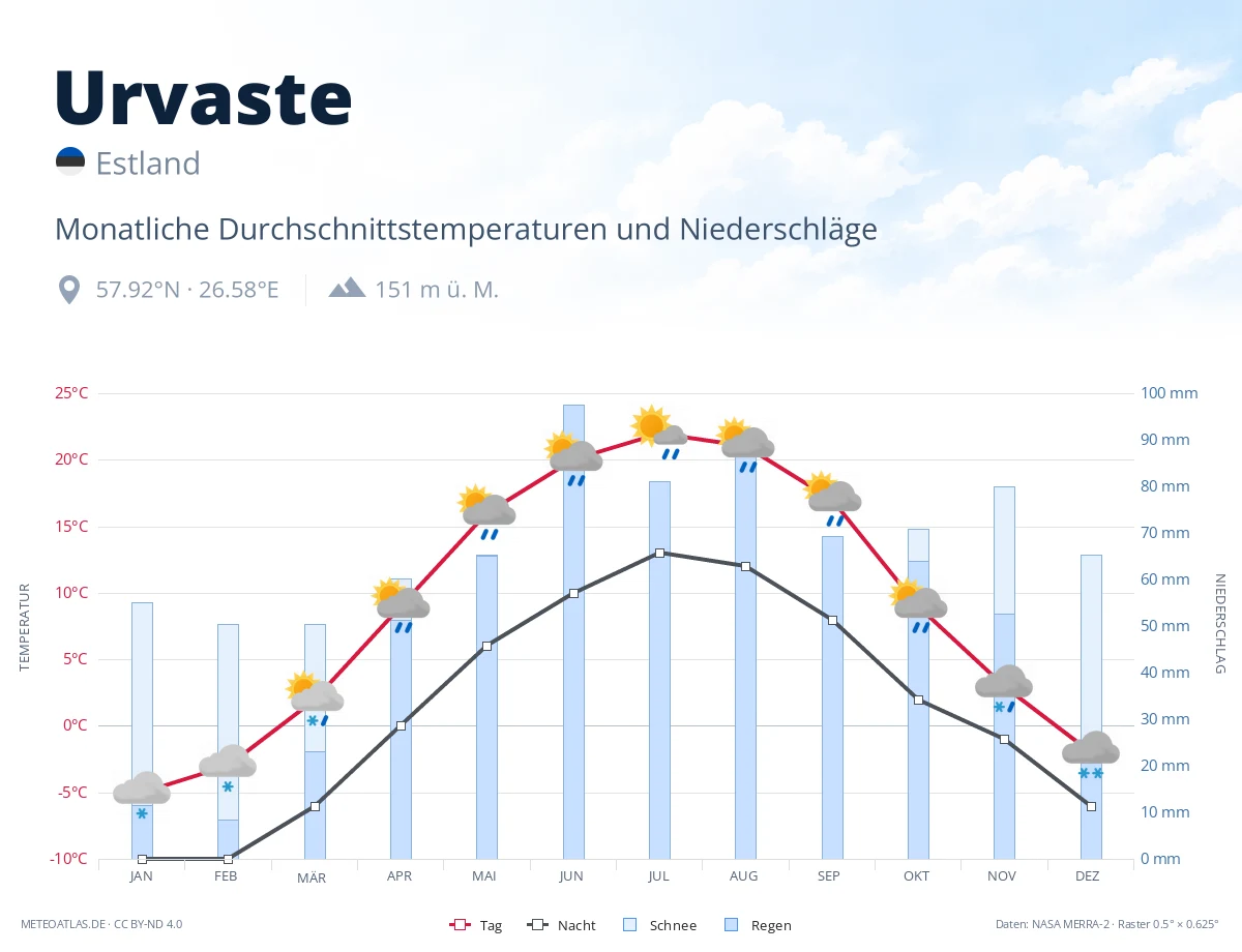 Urvaste - monatliche Durchschnittstemperaturen und Niederschläge