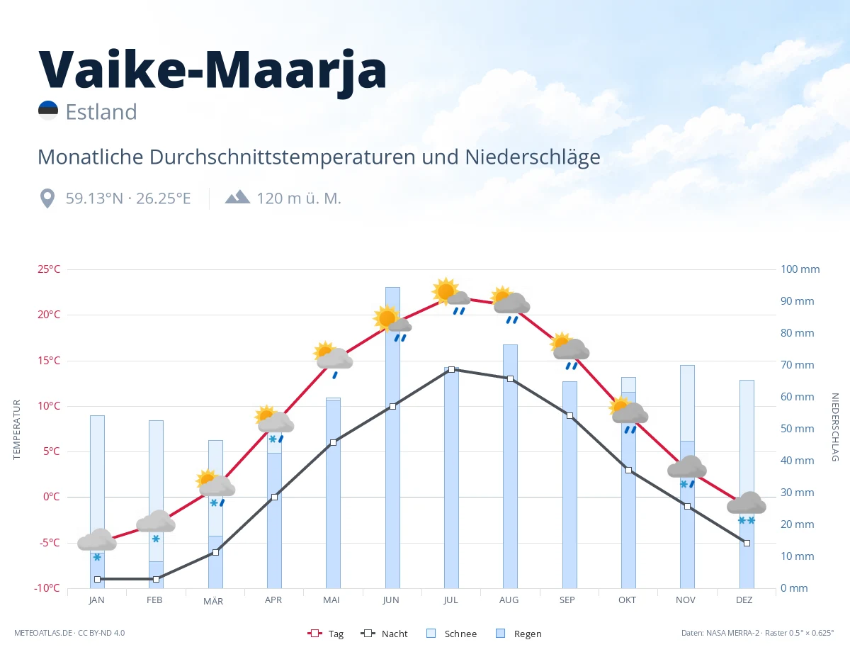 Vaike-Maarja - monatliche Durchschnittstemperaturen und Niederschläge