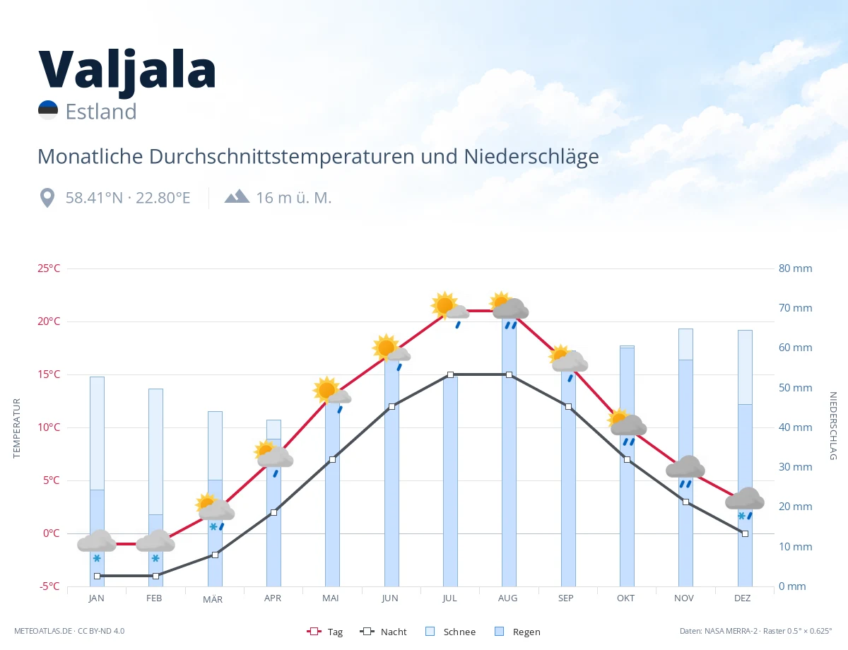 Valjala - monatliche Durchschnittstemperaturen und Niederschläge