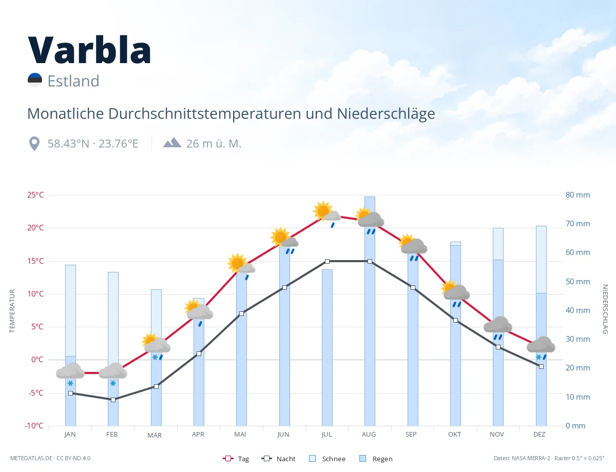 Varbla - monatliche Durchschnittstemperaturen und Niederschläge