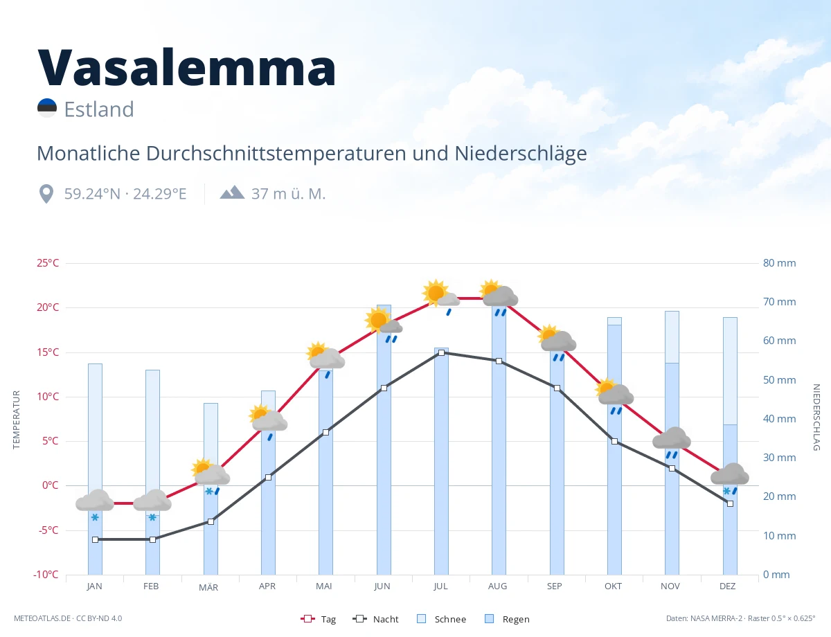 Vasalemma - monatliche Durchschnittstemperaturen und Niederschläge