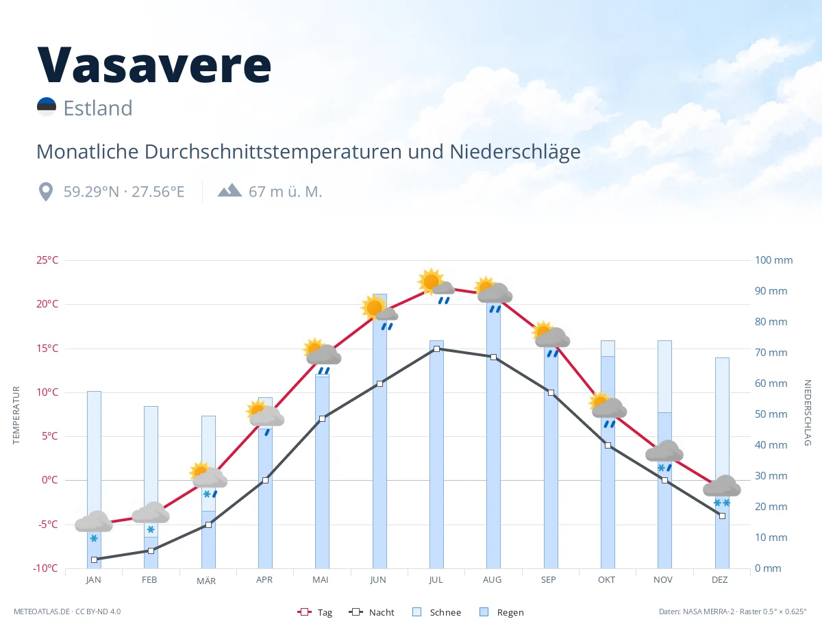 Vasavere - monatliche Durchschnittstemperaturen und Niederschläge