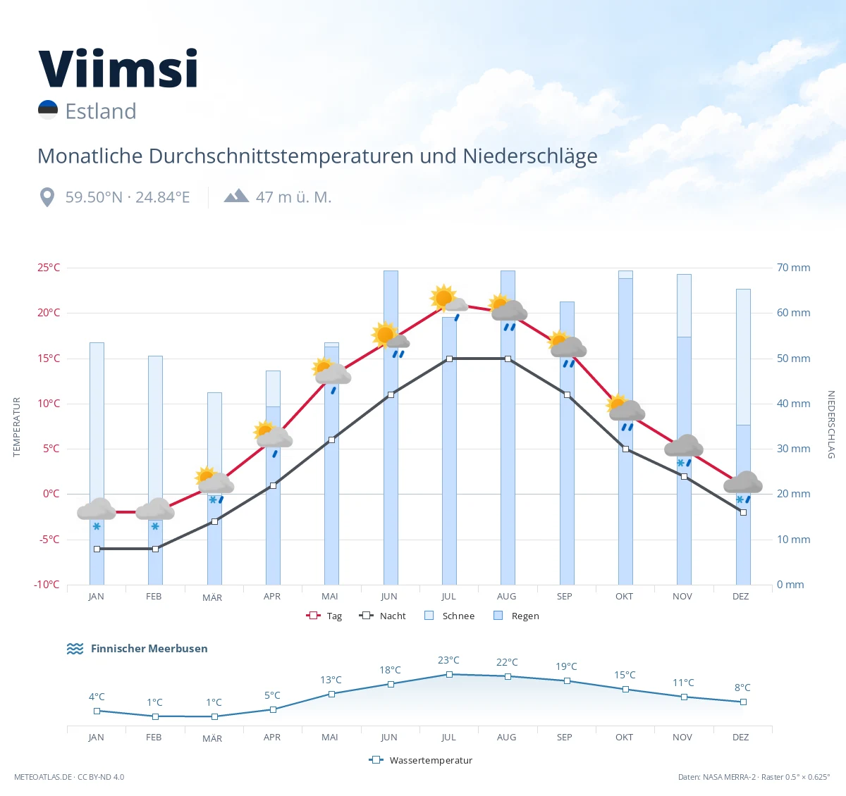 Viimsi - monatliche Durchschnittstemperaturen und Niederschläge