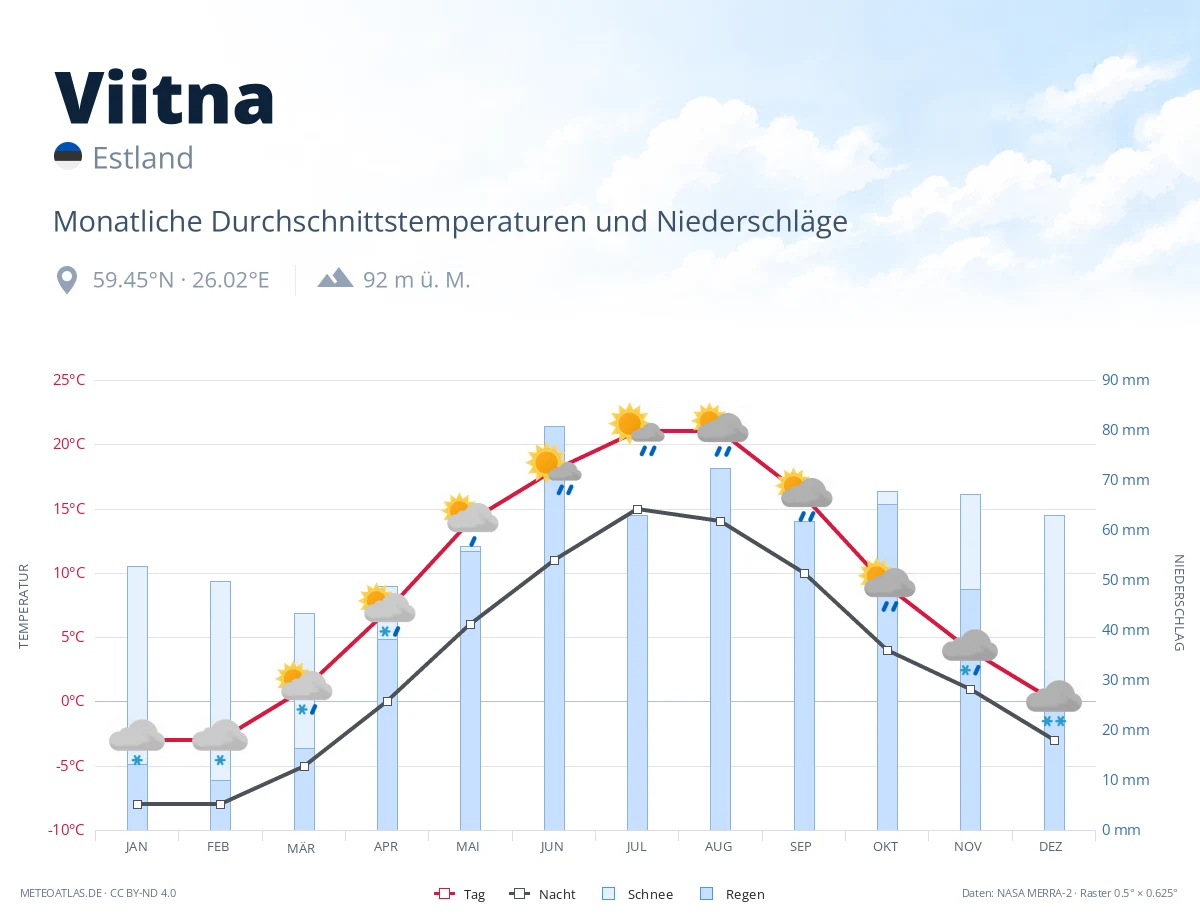 Viitna - monatliche Durchschnittstemperaturen und Niederschläge