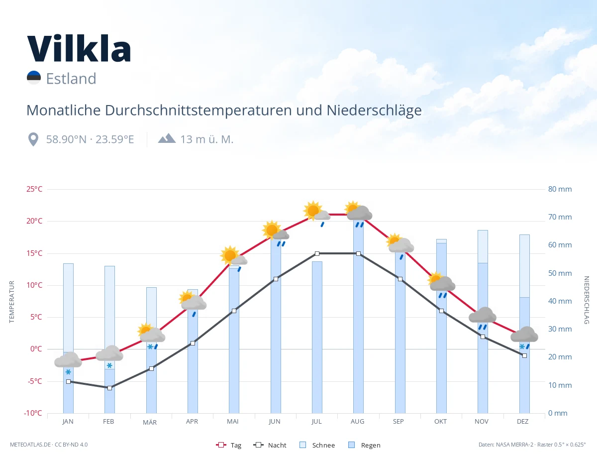 Vilkla - monatliche Durchschnittstemperaturen und Niederschläge