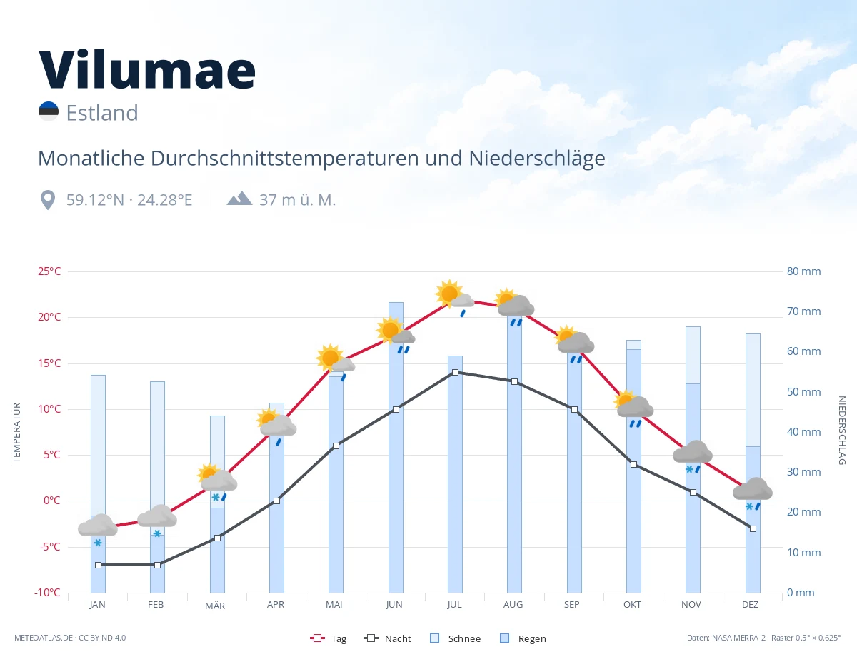 Vilumae - monatliche Durchschnittstemperaturen und Niederschläge