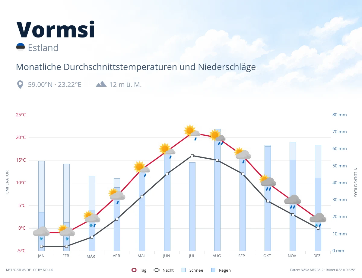 Vormsi - monatliche Durchschnittstemperaturen und Niederschläge