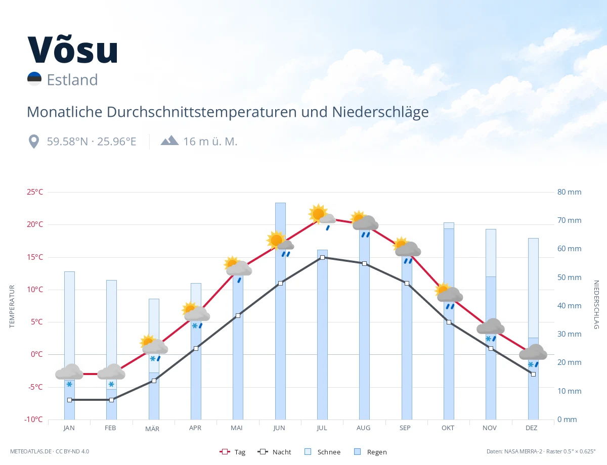 Võsu - monatliche Durchschnittstemperaturen und Niederschläge
