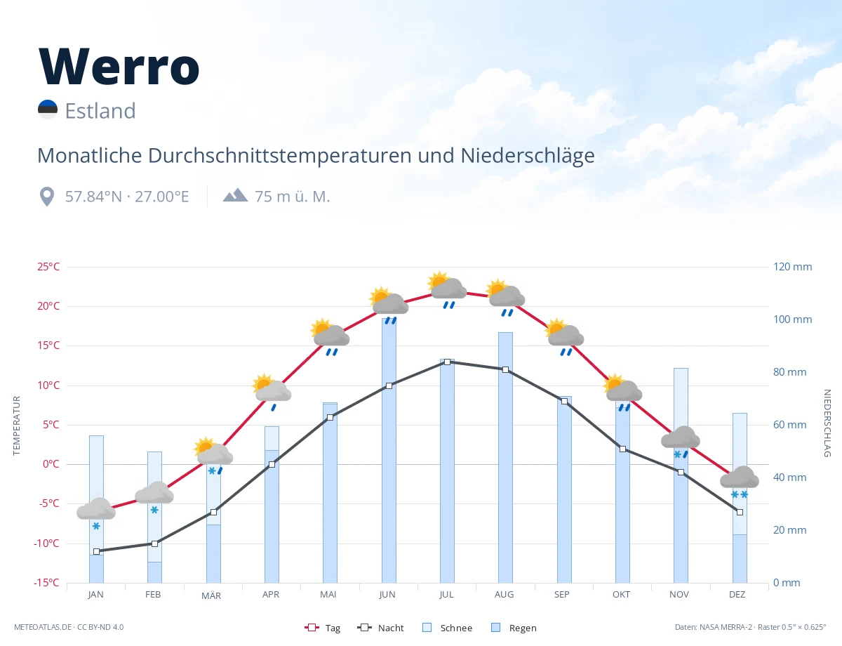 Werro - monatliche Durchschnittstemperaturen und Niederschläge
