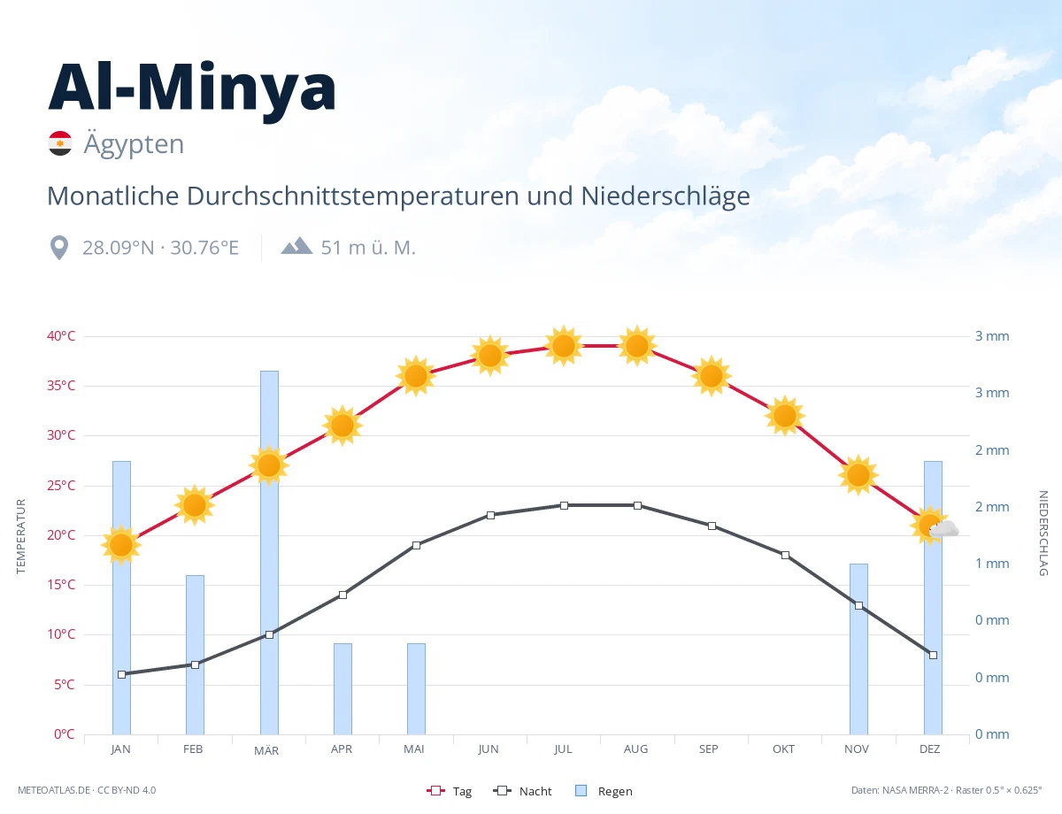 Al-Minya - monatliche Durchschnittstemperaturen und Niederschläge