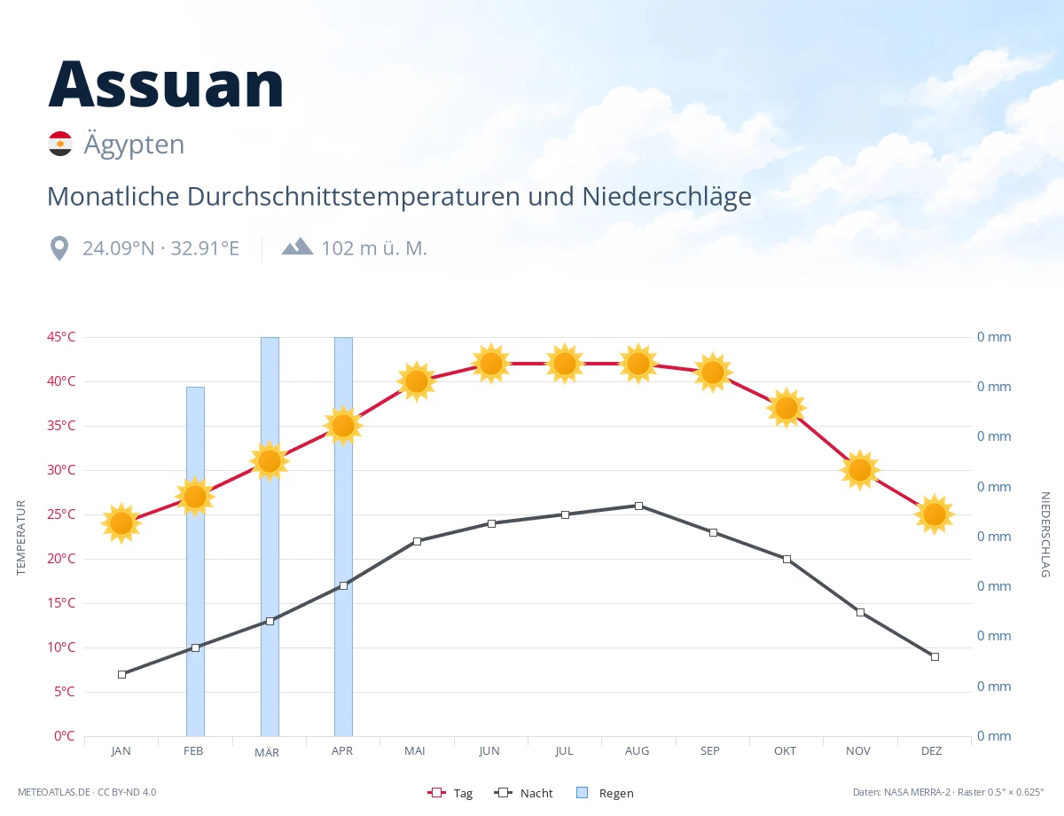 Assuan - monatliche Durchschnittstemperaturen und Niederschläge