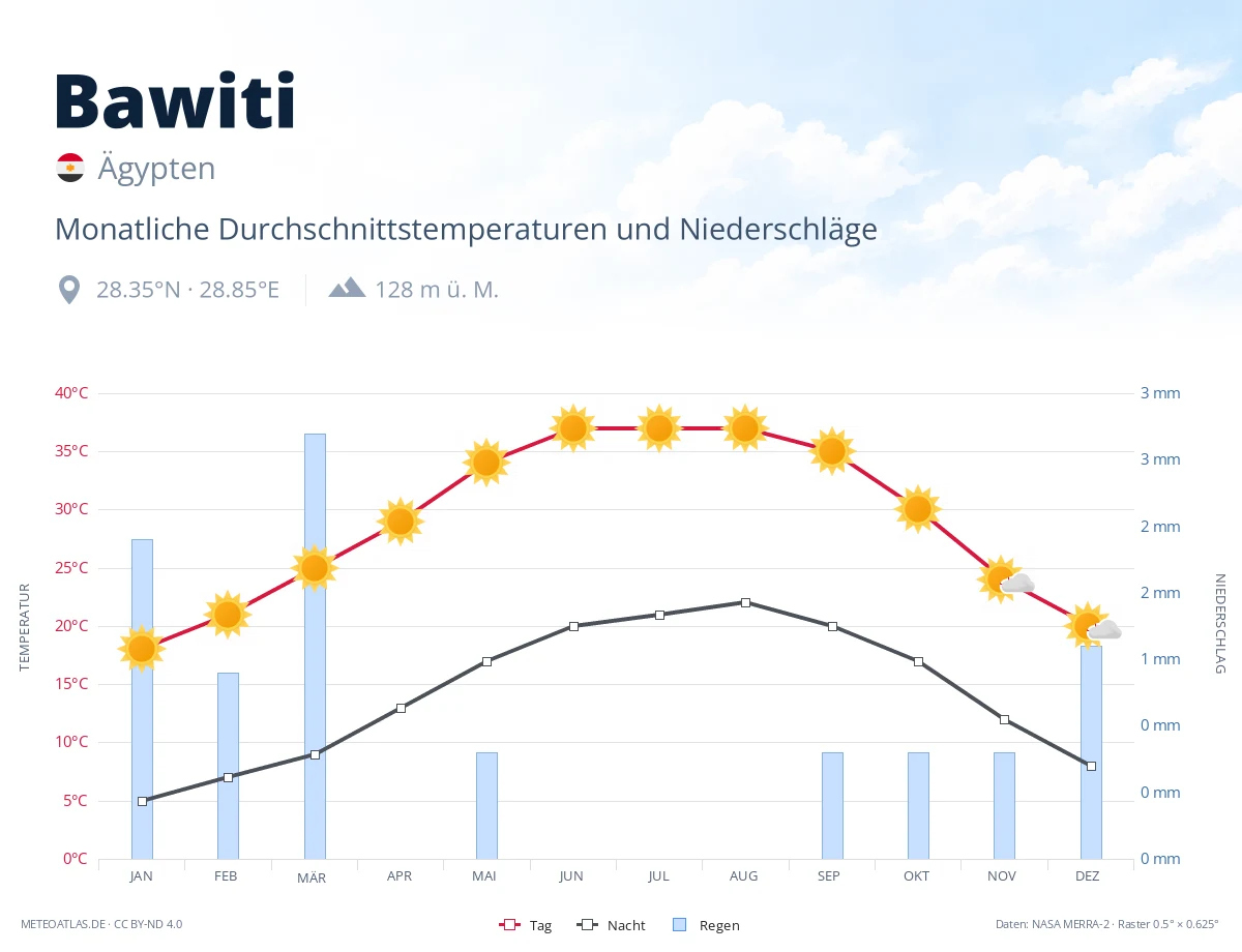 Bawiti - monatliche Durchschnittstemperaturen und Niederschläge