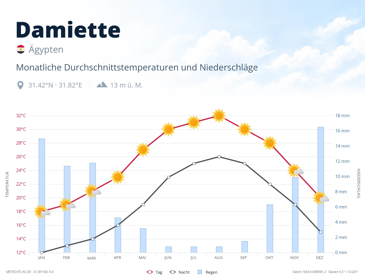 Damiette - monatliche Durchschnittstemperaturen und Niederschläge