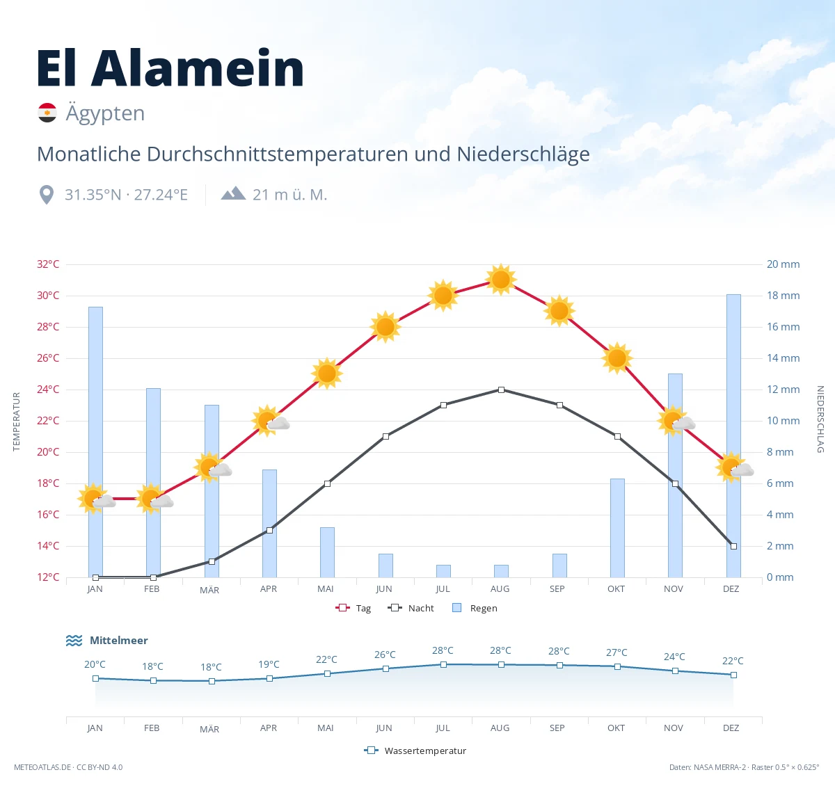 El Alamein - monatliche Durchschnittstemperaturen und Niederschläge