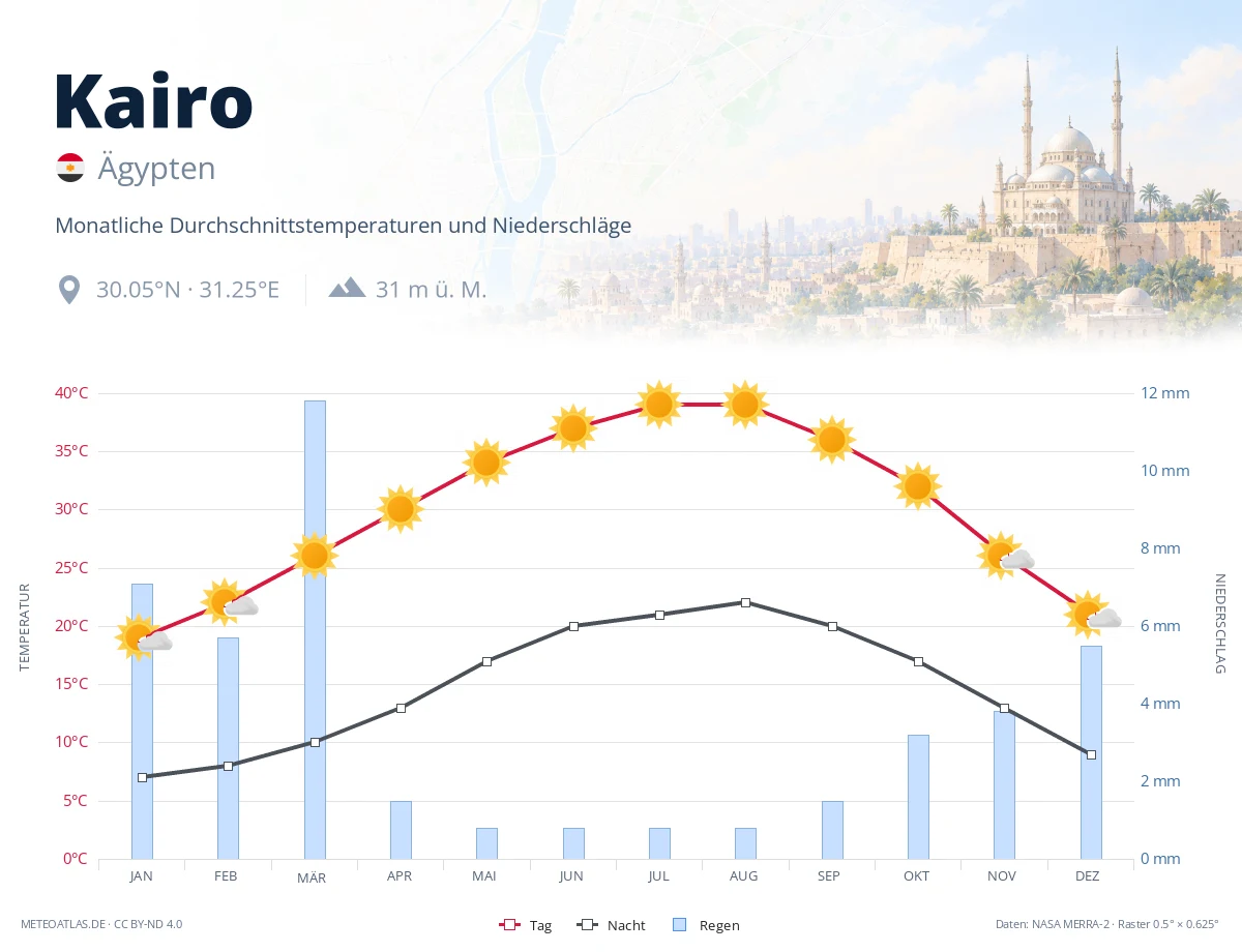 Kairo - monatliche Durchschnittstemperaturen und Niederschläge