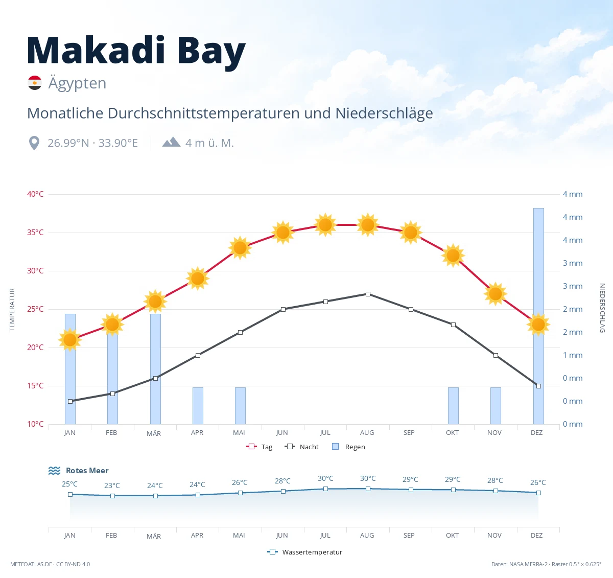 Makadi Bay - monatliche Durchschnittstemperaturen und Niederschläge