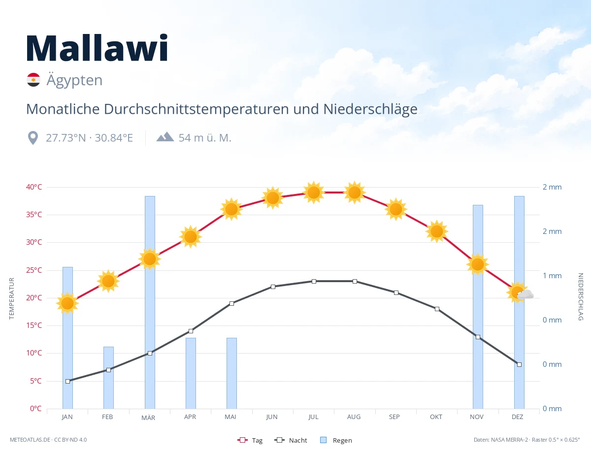 Mallawi - monatliche Durchschnittstemperaturen und Niederschläge