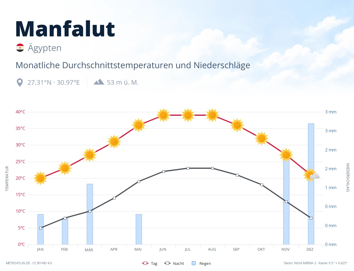 Manfalut - monatliche Durchschnittstemperaturen und Niederschläge
