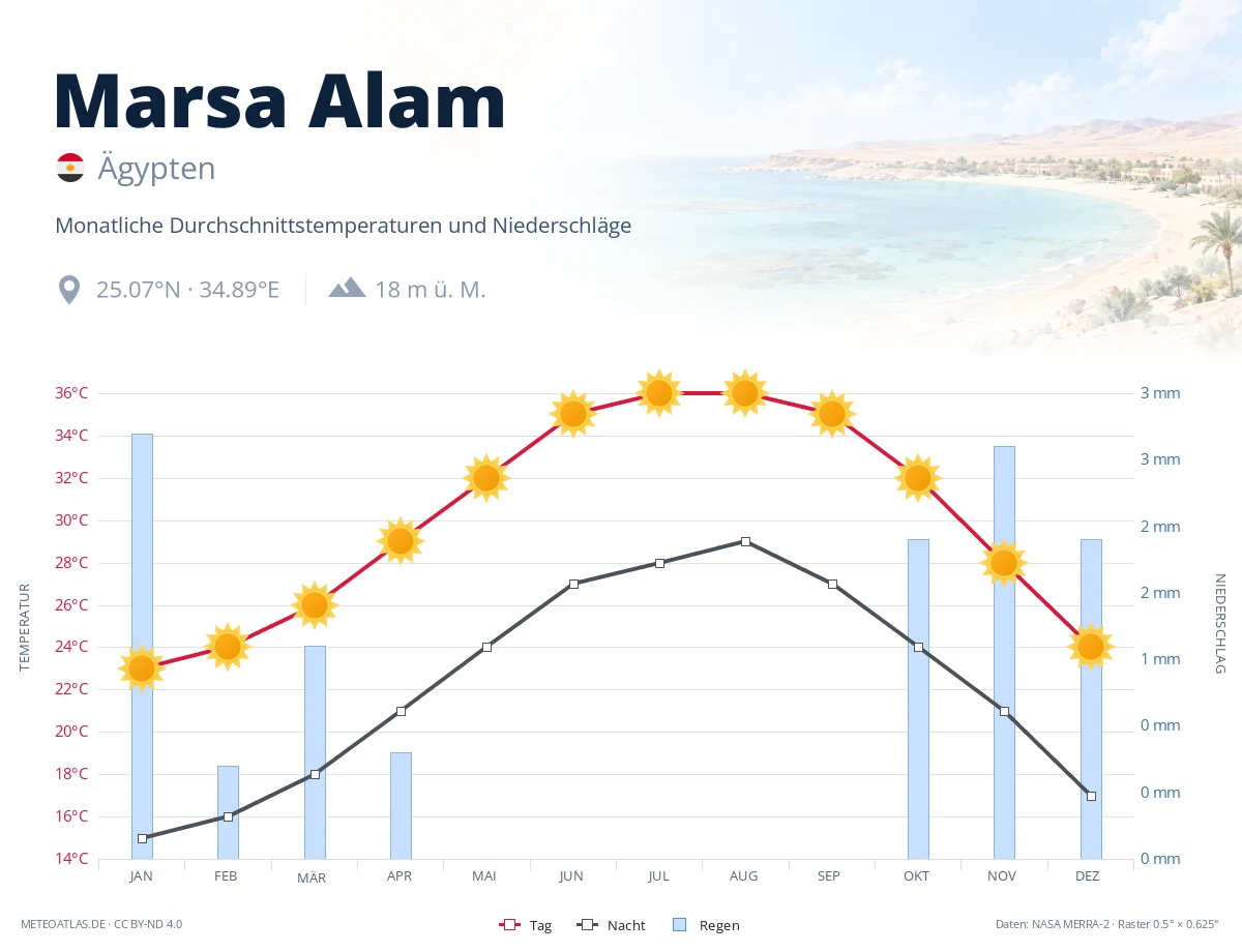 Marsa Alam - monatliche Durchschnittstemperaturen und Niederschläge