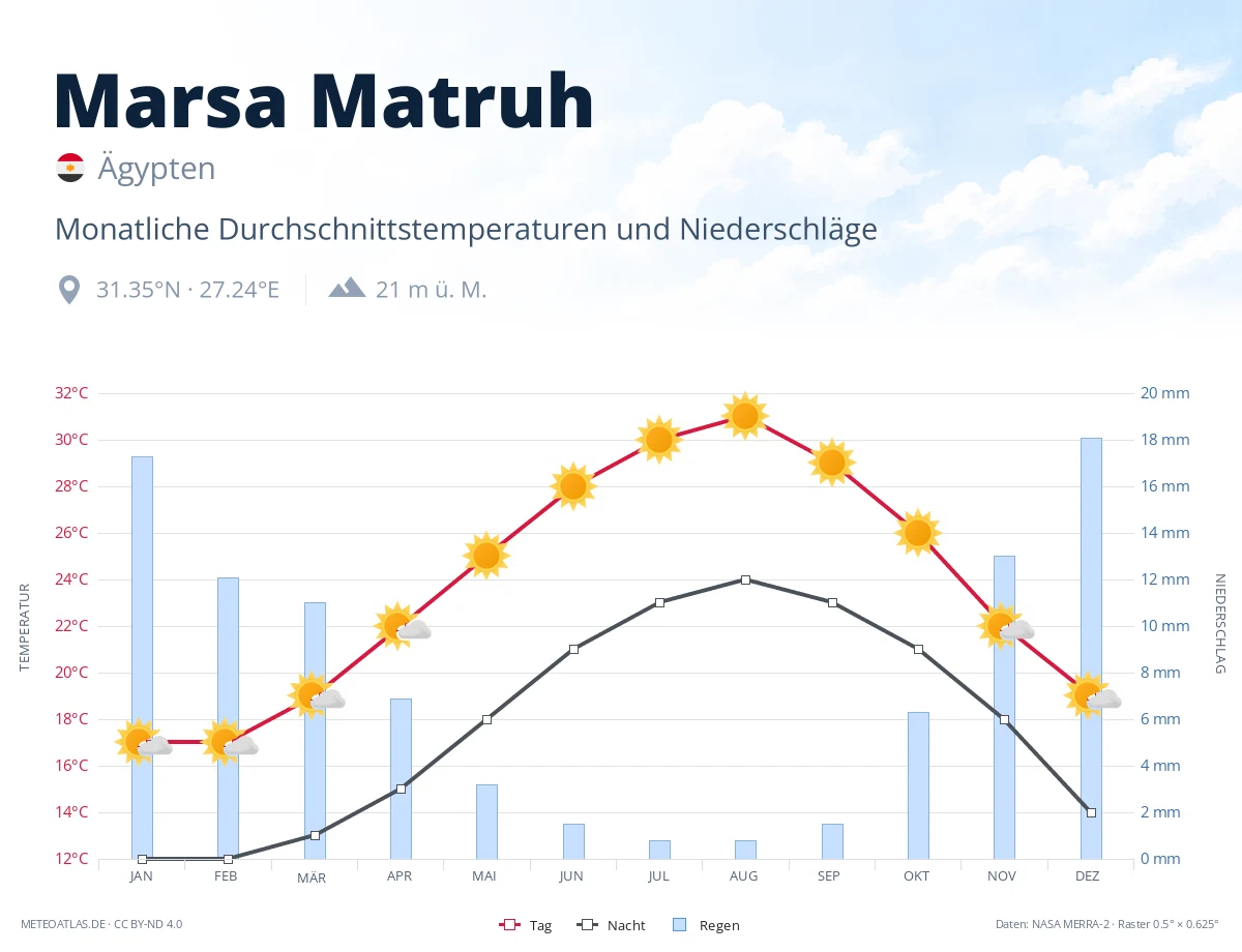 Marsa Matruh - monatliche Durchschnittstemperaturen und Niederschläge