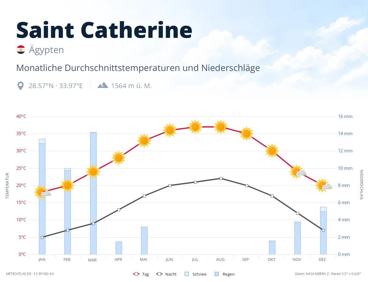 Saint Catherine - monatliche Durchschnittstemperaturen und Niederschläge
